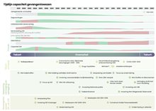 Tijdlijn capaciteit gevangeniswezen